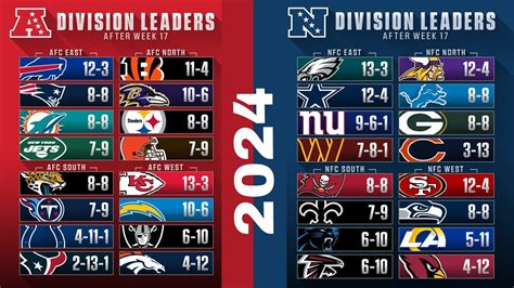 afc vs nfc standings 2018|current nfl standings 2024.